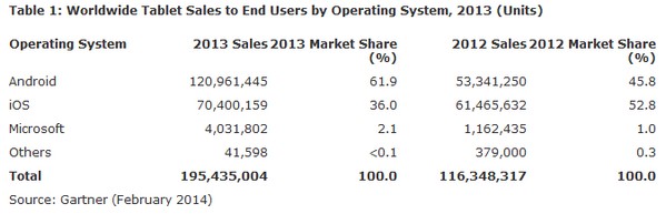 Pangsa pasar tablet 2013