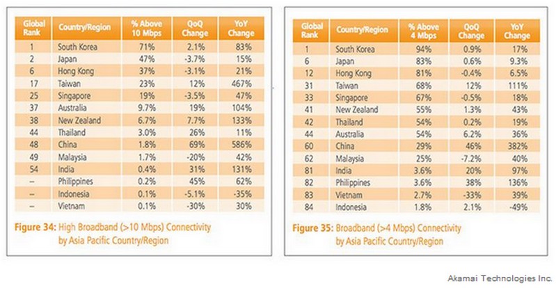Kecepatan Internet Q3 2013