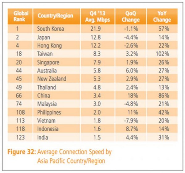 Kecepatan Internet di wilayah Asia Pasifik
