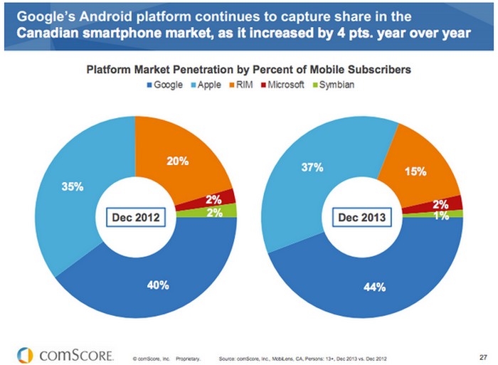 Pangsa pasar BlackBerry di Kanada 2013