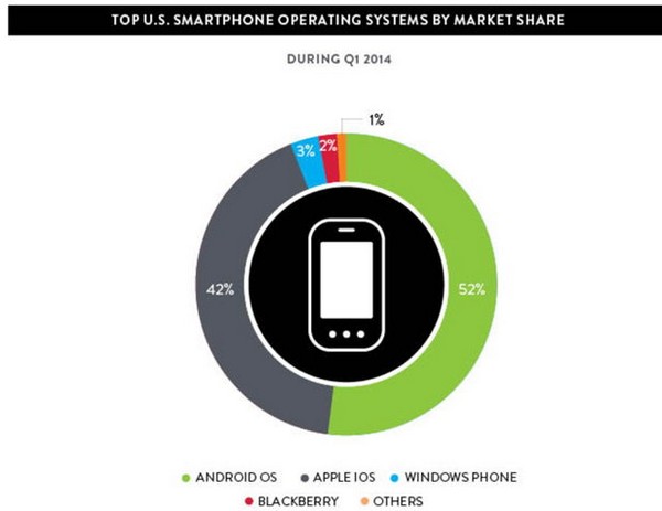 Pangsa pasar OS di AS