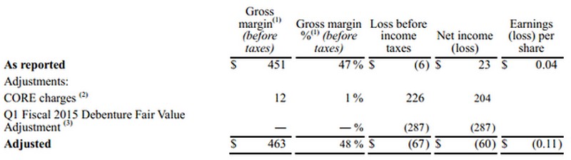 Laporan keuangan BlackBerry