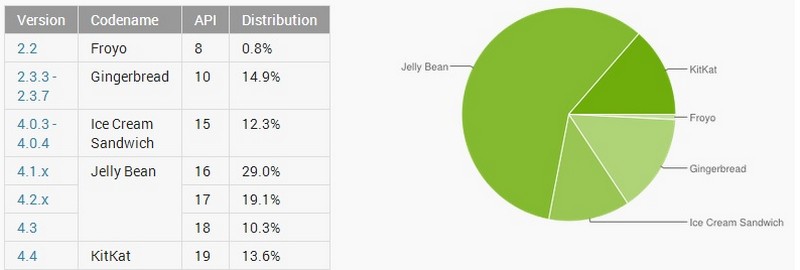 Market share Android di Juni 2014
