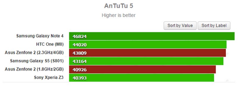AnTuTu test Asus ZenFone2