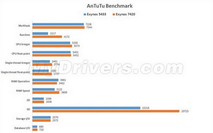 Galaxy S6 skor AnTuTu Benchmark