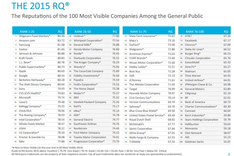 Top Reputations Companies 2015 Harris Poll