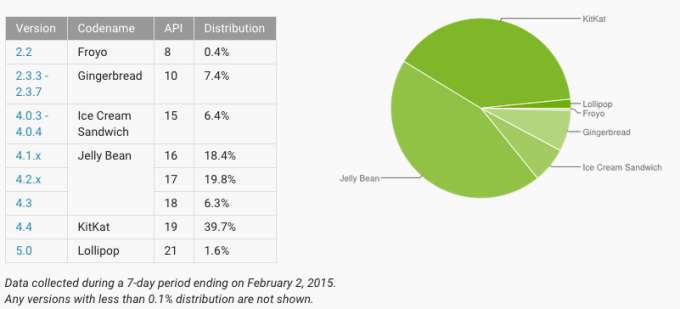 android-chart-february