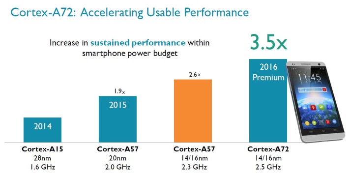 ARM-Cortex-A72-clock-speeds