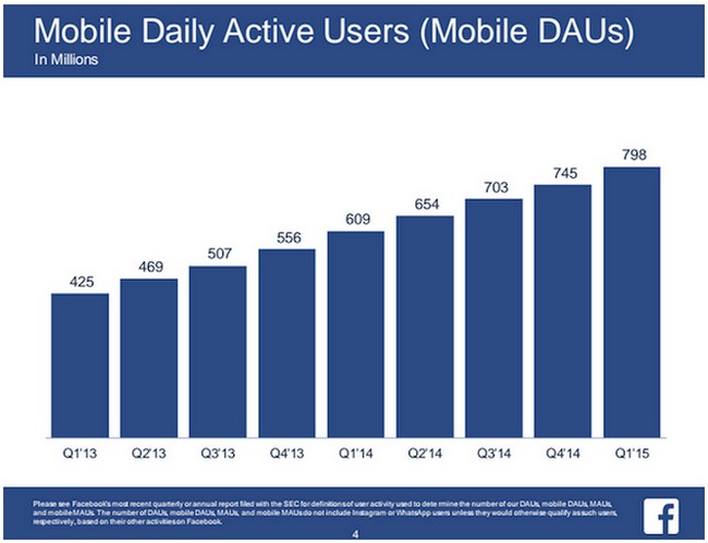 Facebook pengguna aktif mobile per hari Q1 2014