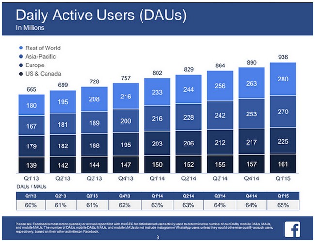 Facebook pengguna aktif per hari Q1 2014
