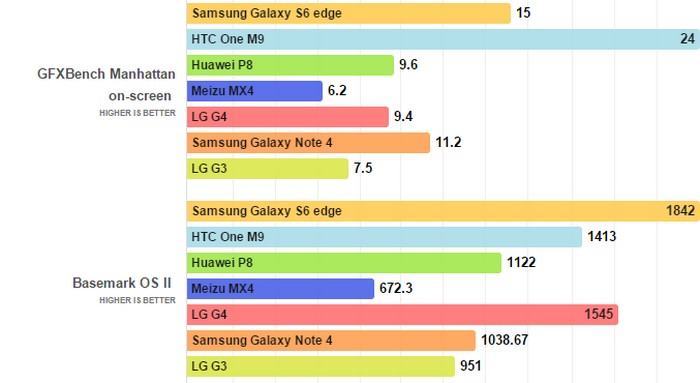 LG G4 vs Android kompetitor benchmark 2
