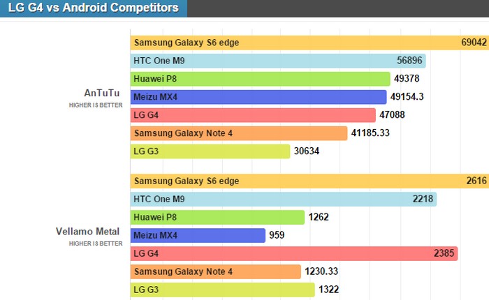 LG G4 vs Android kompetitor benchmark