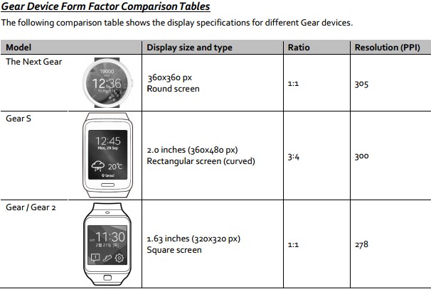 Samsung Gear A form factor compare