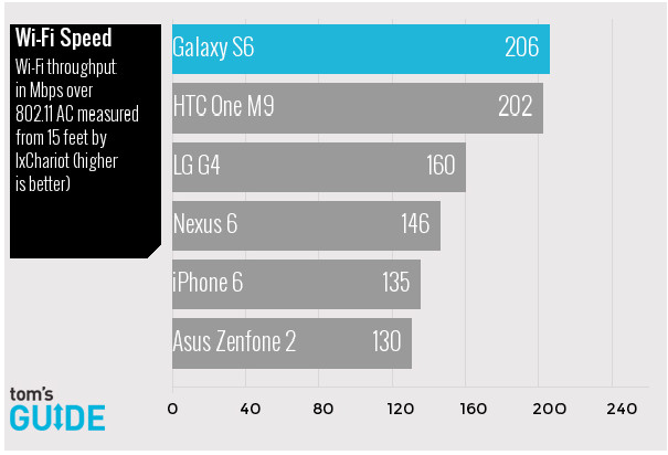 Tom's Guide, WiFi Speed