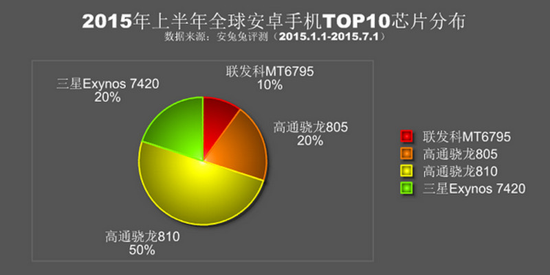 Top 10 chipset AnTuTu 2015