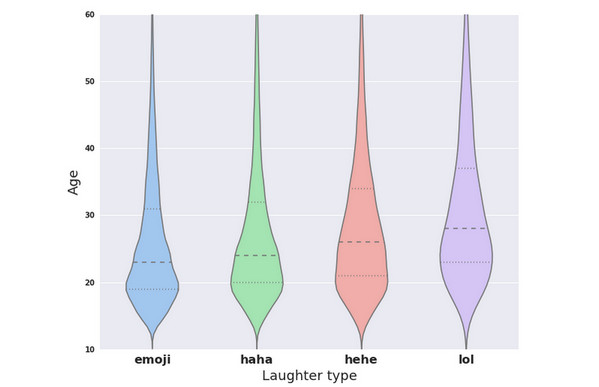 Facebook tertawa statistik 2