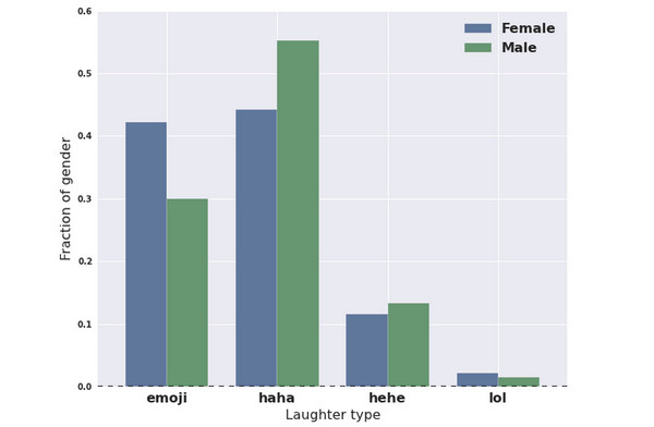 Facebook tertawa statistik 3