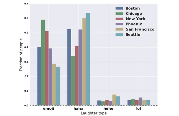 Facebook tertawa statistik 4