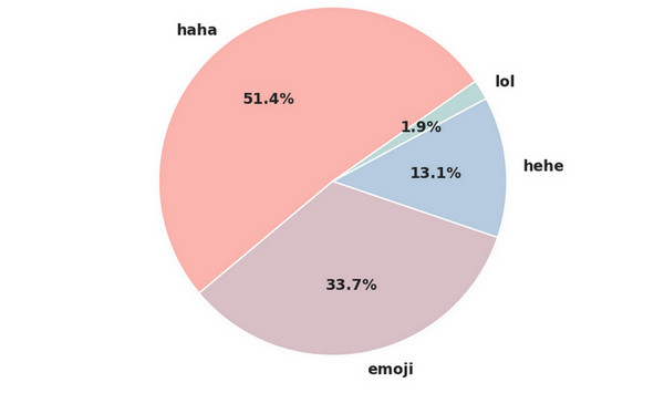 Facebook tertawa statistik