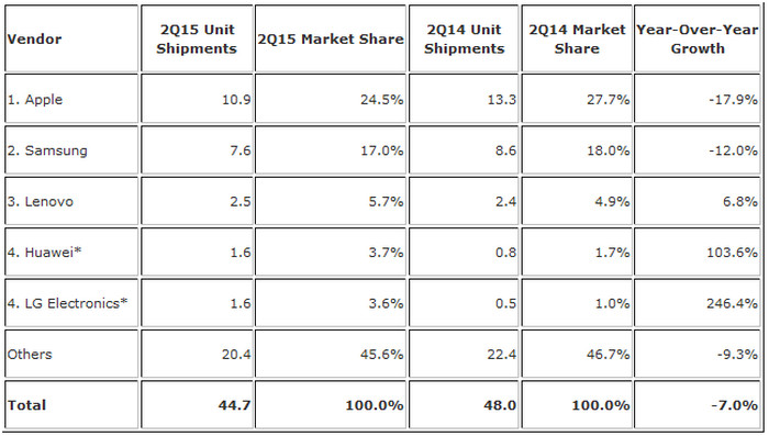 Market share tablet di kuartal II 2015