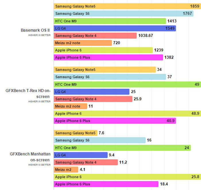 Samsung Galaxy Note 5 versus tes benchmark 2