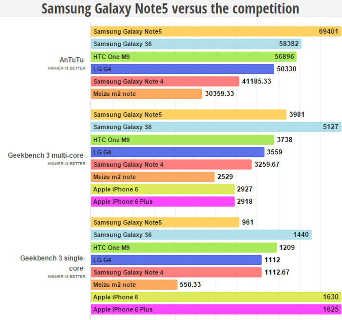 Samsung Galaxy Note 5 vs rival test benchmark