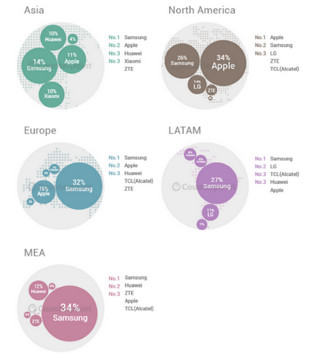 Counterpoint Research smartphone marketshare regional