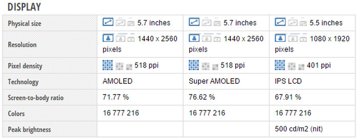 Specs Comparison Google Nexus 6P vs Galaxy Note 5 vs iPhone 6s Plus display