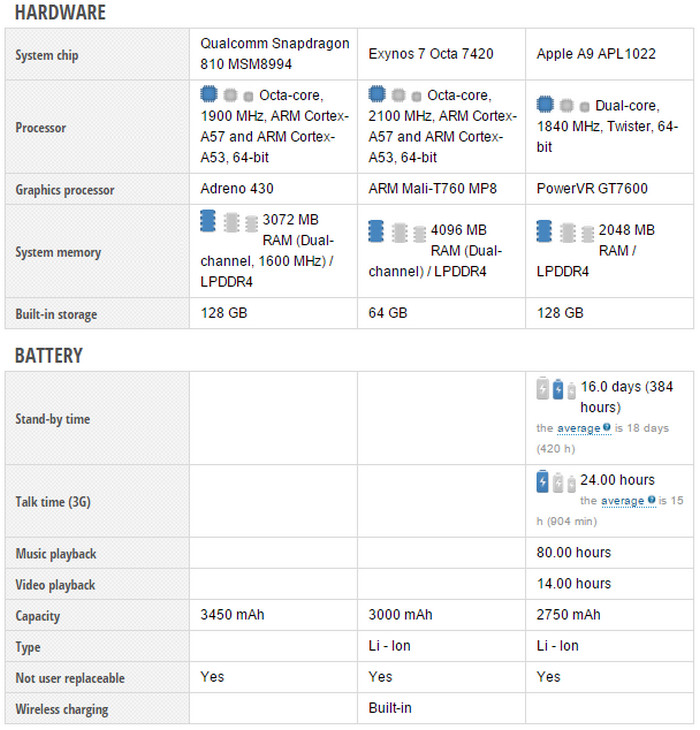 Specs Comparison Google Nexus 6P vs Galaxy Note 5 vs iPhone 6s Plus hardware n baterai