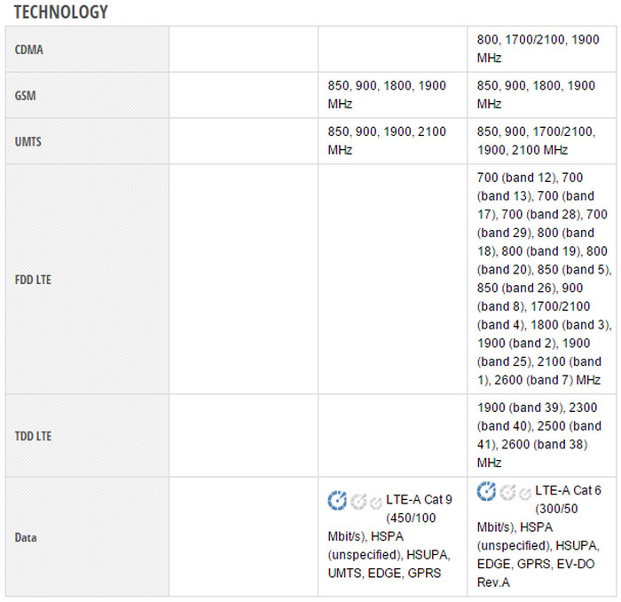 Specs Comparison Google Nexus 6P vs Galaxy Note 5 vs iPhone 6s Plus technology