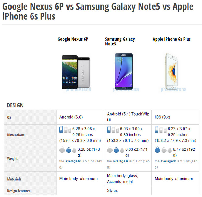 Specs Comparison Google Nexus 6P vs Galaxy Note 5 vs iPhone 6s Plus