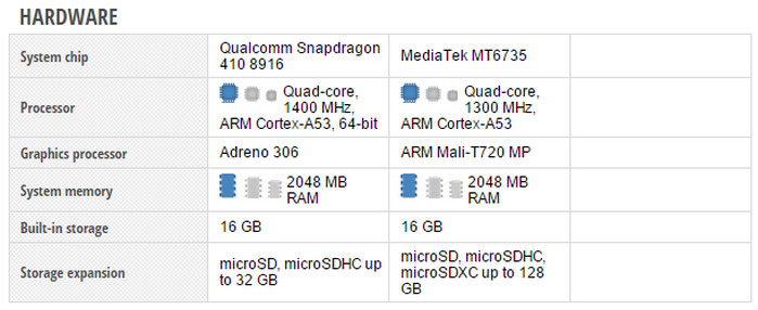 Xiaomi Redmi 2 Prime vs Meizu M2 Specs Gbr. 3