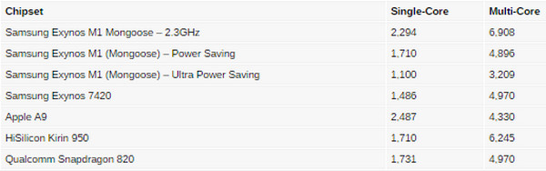 Chipset next gen benchmark