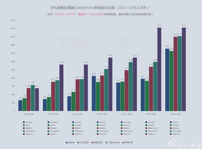 Snapdragon-820-Exynos-8890-Apple-A9-Kirin-950-Helio-X20-benchmark-chart