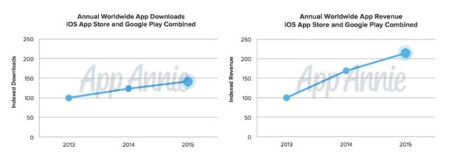 Android Unggul Jumlah Unduhan, Tapi iOS Lebih Tajir