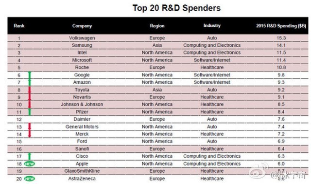 Samsung Habiskan Dana USD 14,1 Miliar untuk R&D