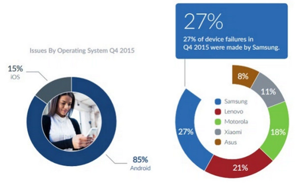 Infografis perangkat bermasalah Android