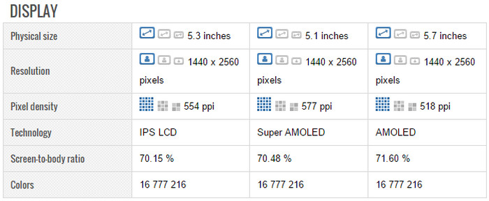 LG G5 vs Galaxy S6 vs Nexus 6P display