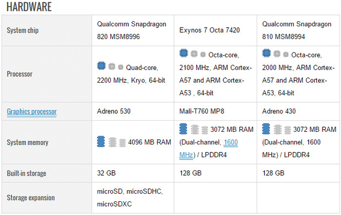 LG G5 vs Galaxy S6 vs Nexus 6P hardware