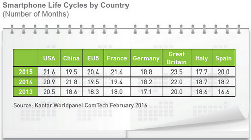 Kantar Pertumbuhan smartphone