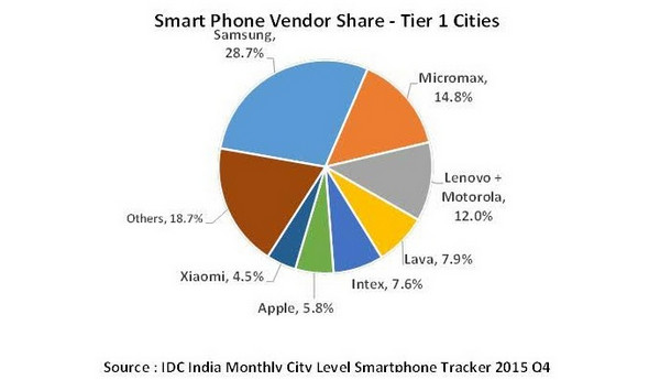Pangsa pasar smartphone India Q4 2015 grafik