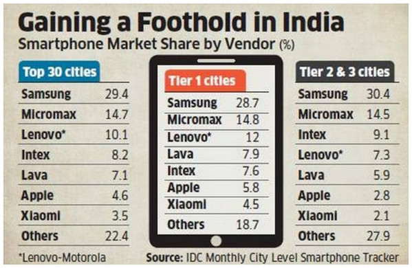 Pangsa pasar smartphone India Q4 2015