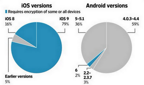 Statistik enkripsi iOS vs Android