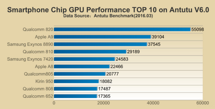 Top 10 chip GPU AnTuTu 2016-3