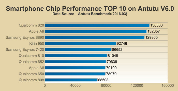 Top 10 chipset AnTuTu 2016-3