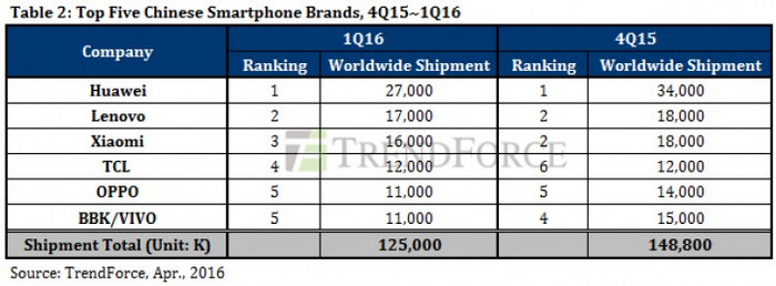 Market share smartphone Tiongkok Q1 2016