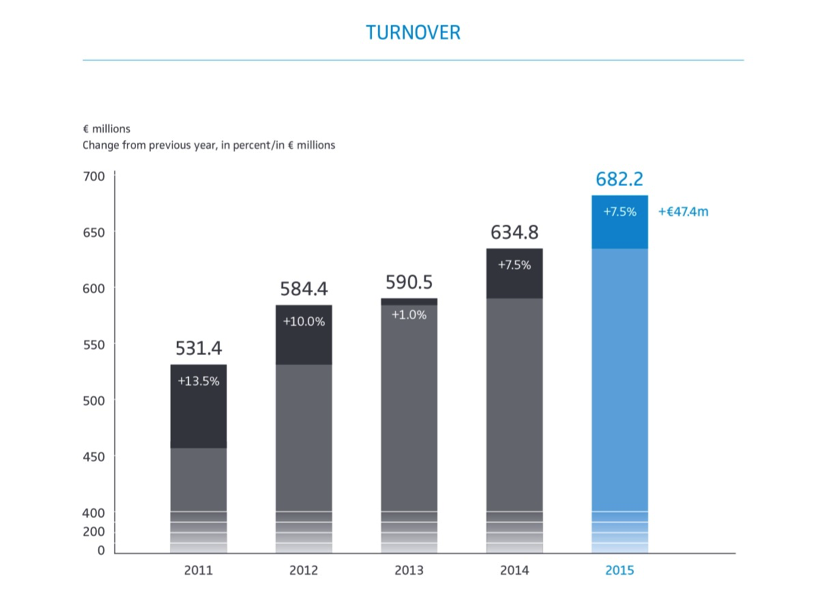 1. Grafik pertumbuhan omset Sennheiser dari tahun 2011-2015