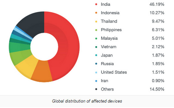 Malware Godless sebaran