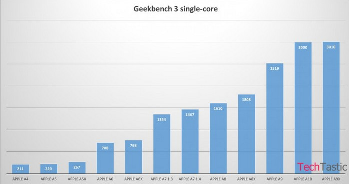Apple A10 di Geekbench