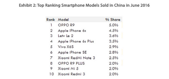 Market share model smartphone di China Juni 2016